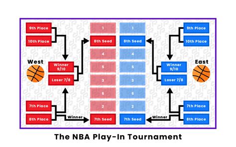 how does nba play-in work